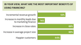 Graphic of the benefits to contractors that offer financing to their home improvement consumers